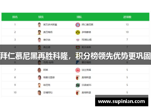 拜仁慕尼黑再胜科隆，积分榜领先优势更巩固