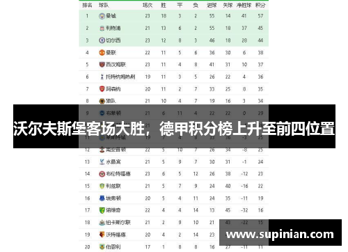 沃尔夫斯堡客场大胜，德甲积分榜上升至前四位置